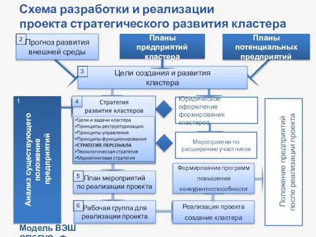 Прогноз развития внешней среды Цели создания и развития кластера Анализ существующего положение