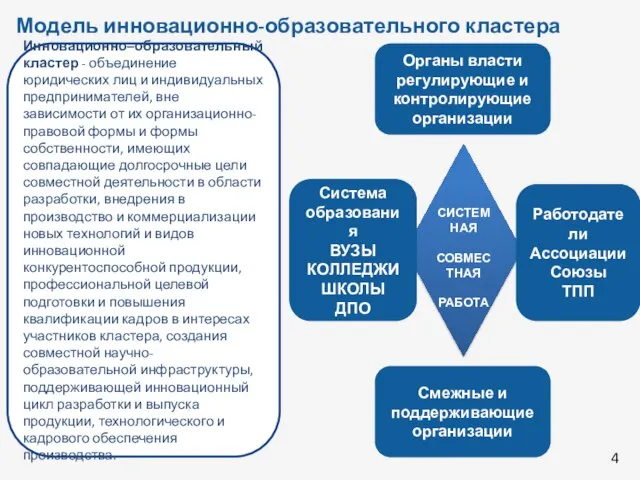 Модель инновационно-образовательного кластера СИСТЕМ НАЯ СОВМЕСТНАЯ РАБОТА Инновационно–образовательный кластер - объединение юридических