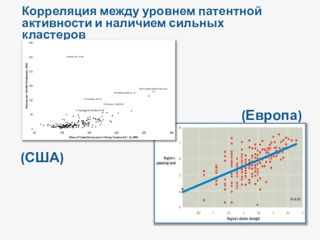 Корреляция между уровнем патентной активности и наличием сильных кластеров (Европа) (США)