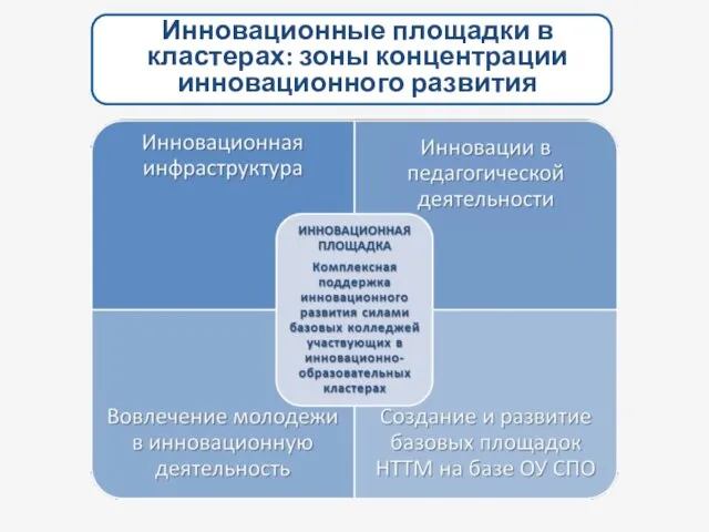 Инновационные площадки в кластерах: зоны концентрации инновационного развития