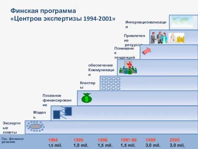 обеспечение Коммуникации 2000 3,0 mil, 1994 1,5 mil. 1995 1,0 mil. 1996