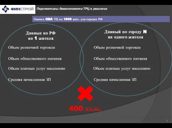 Оценка GBA ТЦ на 1000 жит. для городов РФ Перспективы девелопмента ТРЦ