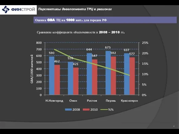 Оценка GBA ТЦ на 1000 жит. для городов РФ Перспективы девелопмента ТРЦ