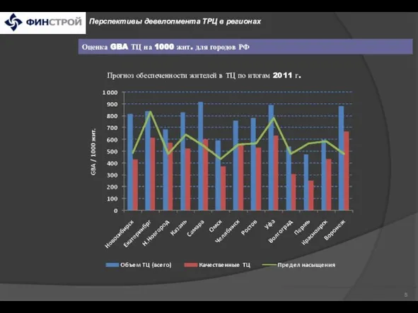 Оценка GBA ТЦ на 1000 жит. для городов РФ Перспективы девелопмента ТРЦ