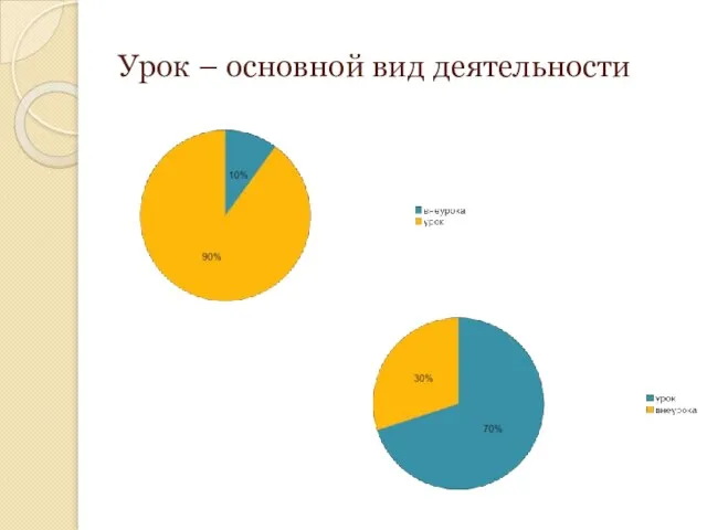 Урок – основной вид деятельности