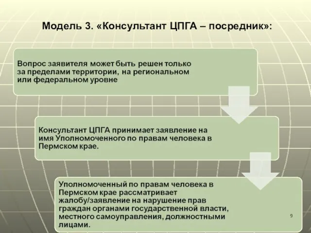 Модель 3. «Консультант ЦПГА – посредник»: