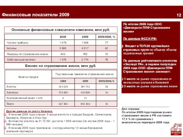 2 Финансовые показатели 2009 Основные финансовые показатели компании, млн руб. Бизнес по