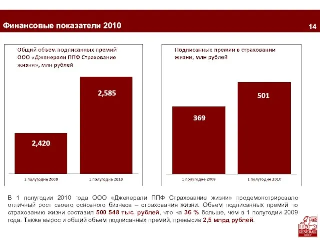 2 Финансовые показатели 2010 В 1 полугодии 2010 года ООО «Дженерали ППФ