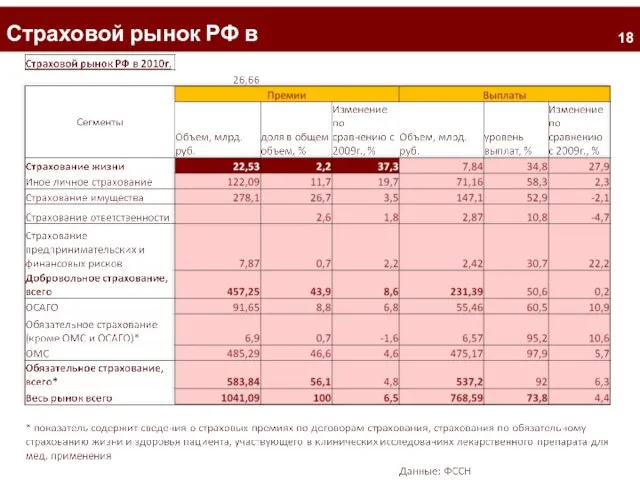 2 Страховой рынок РФ в 2010г.