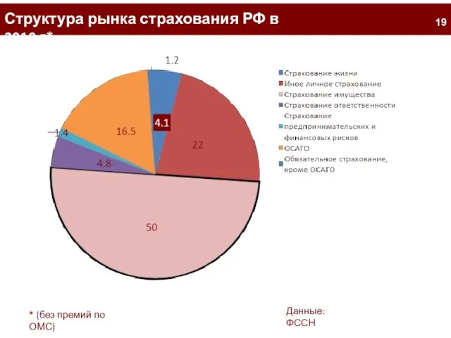 2 Структура рынка страхования РФ в 2010 г* * (без премий по ОМС) Данные: ФССН