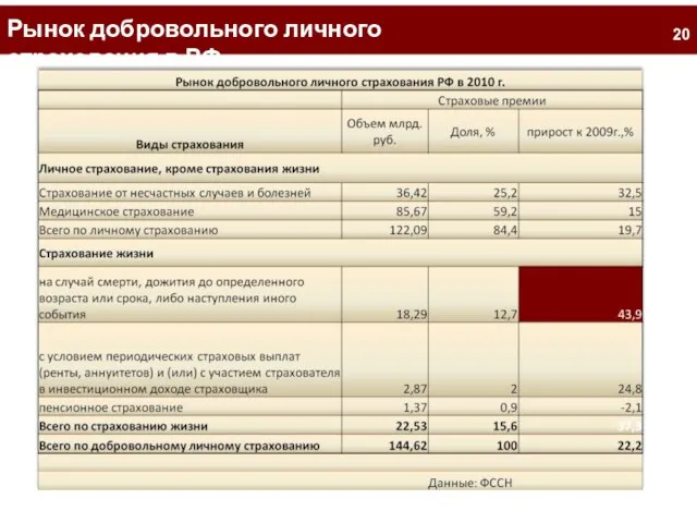 2 Рынок добровольного личного страхования в РФ