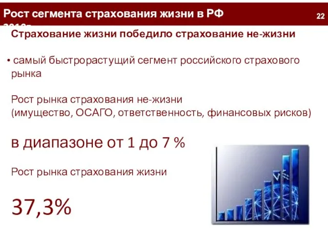 2 Рост сегмента страхования жизни в РФ 2010г. Страхование жизни победило страхование