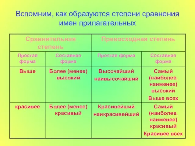 Вспомним, как образуются степени сравнения имен прилагательных