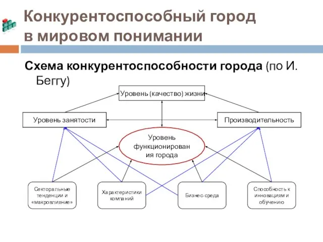 Конкурентоспособный город в мировом понимании Схема конкурентоспособности города (по И. Беггу)