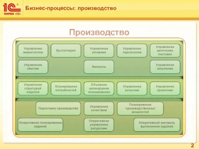 Бизнес-процессы: производство