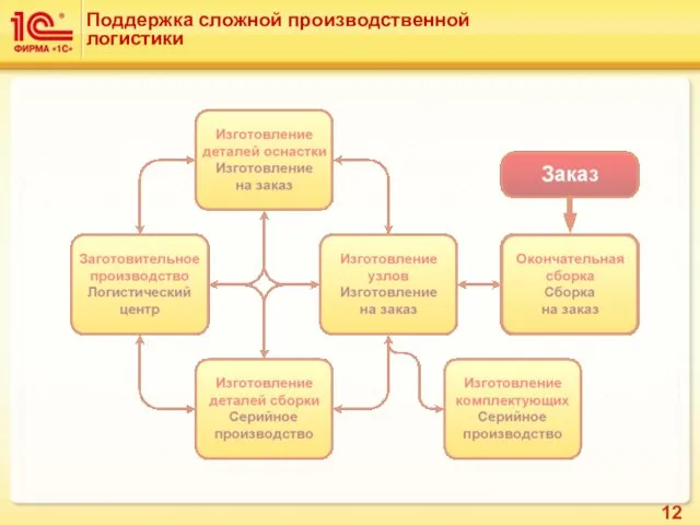 Поддержка сложной производственной логистики