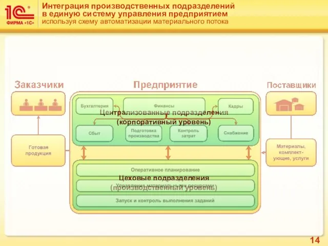 Интеграция производственных подразделений в единую систему управления предприятием используя схему автоматизации материального