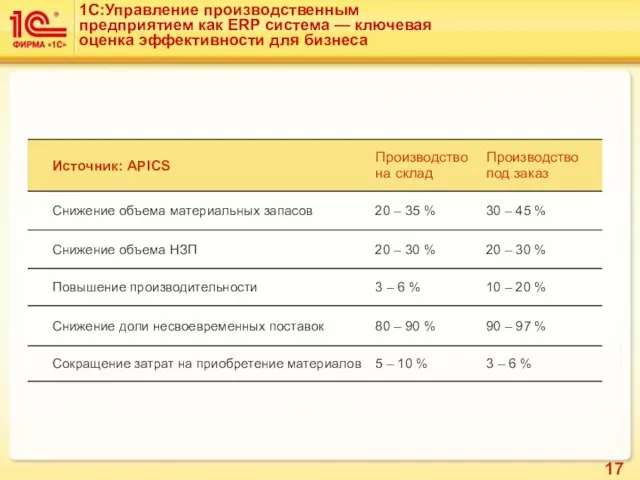 1С:Управление производственным предприятием как ERP система — ключевая оценка эффективности для бизнеса