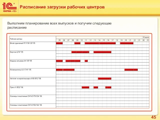 Расписание загрузки рабочих центров Выполним планирование всех выпусков и получим следующее расписание