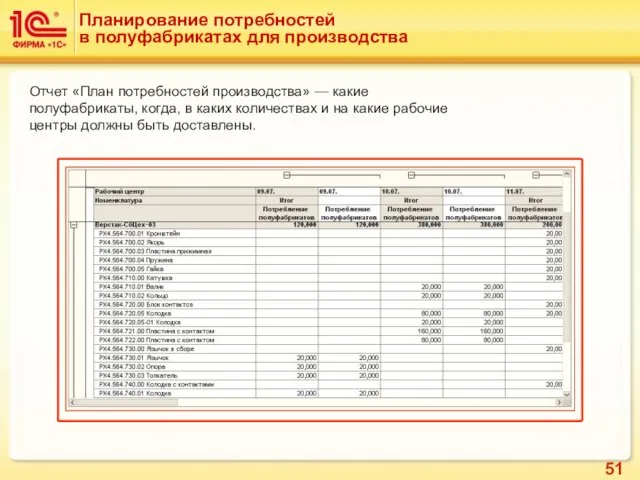 Отчет «План потребностей производства» — какие полуфабрикаты, когда, в каких количествах и