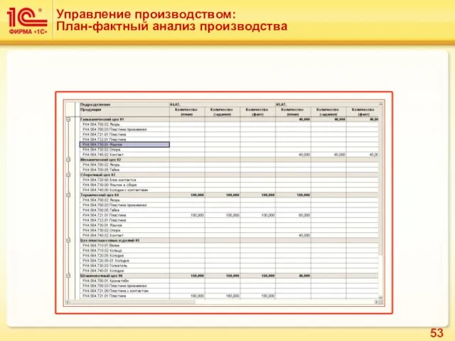 Управление производством: План-фактный анализ производства