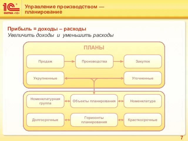 Управление производством — планирование Прибыль = доходы – расходы Увеличить доходы и уменьшить расходы