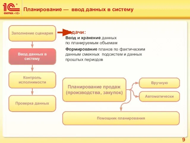 Планирование — ввод данных в систему Задачи: Ввод и хранение данных по