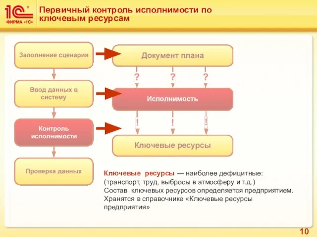 Ключевые ресурсы — наиболее дефицитные: (транспорт, труд, выбросы в атмосферу и т.д.)