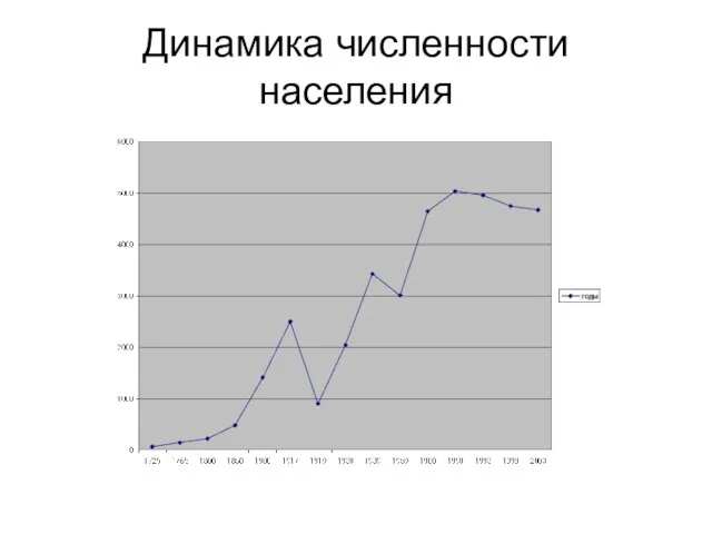 Динамика численности населения