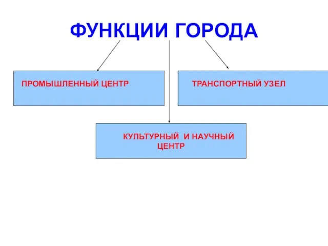 ФУНКЦИИ ГОРОДА