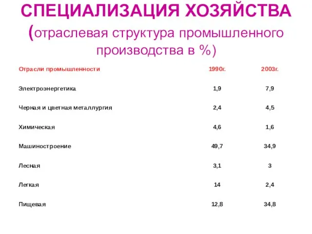 СПЕЦИАЛИЗАЦИЯ ХОЗЯЙСТВА (отраслевая структура промышленного производства в %)