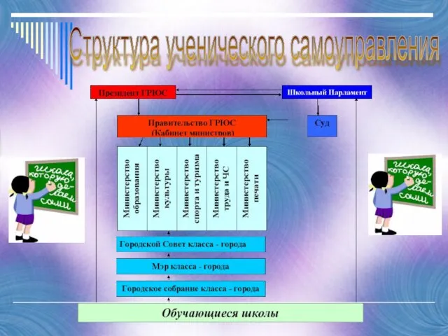 Структура ученического самоуправления