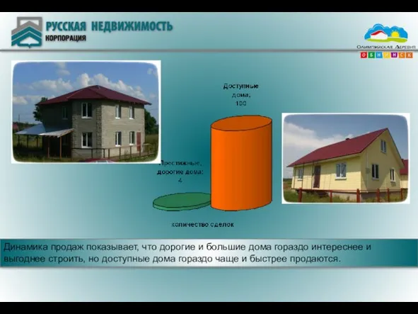 Динамика продаж показывает, что дорогие и большие дома гораздо интереснее и выгоднее