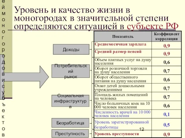 Уровень и качество жизни в моногородах в значительной степени определяются ситуацией в