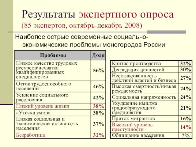 Результаты экспертного опроса (85 экспертов, октябрь-декабрь 2008) Наиболее острые современные социально-экономические проблемы моногородов России