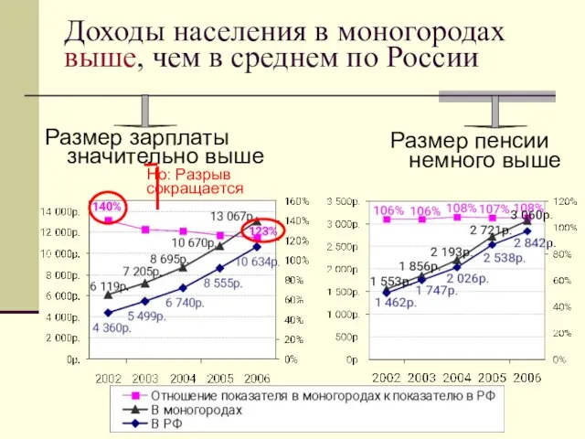 Доходы населения в моногородах выше, чем в среднем по России Размер зарплаты