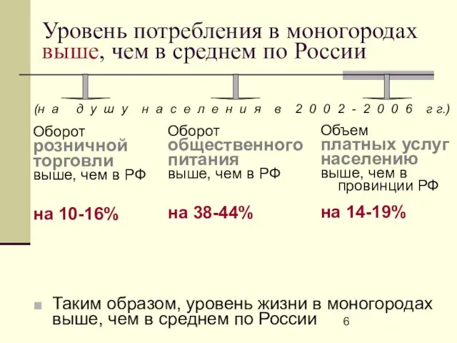 Уровень потребления в моногородах выше, чем в среднем по России Оборот розничной