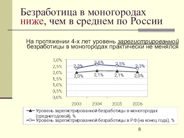 Безработица в моногородах ниже, чем в среднем по России На протяжении 4-х