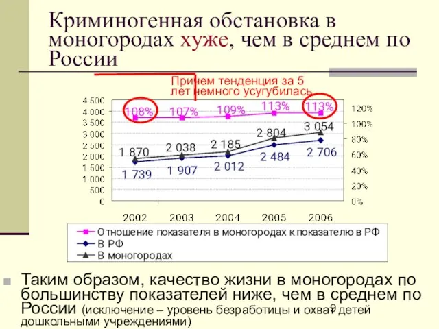 Криминогенная обстановка в моногородах хуже, чем в среднем по России Причем тенденция
