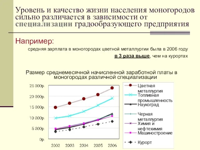 Уровень и качество жизни населения моногородов сильно различается в зависимости от специализации