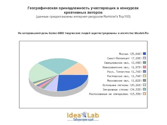 Географическая принадлежность участвующих в конкурсах креативных авторов (данные предоставлены интернет-ресурсом Rambler's Top100)