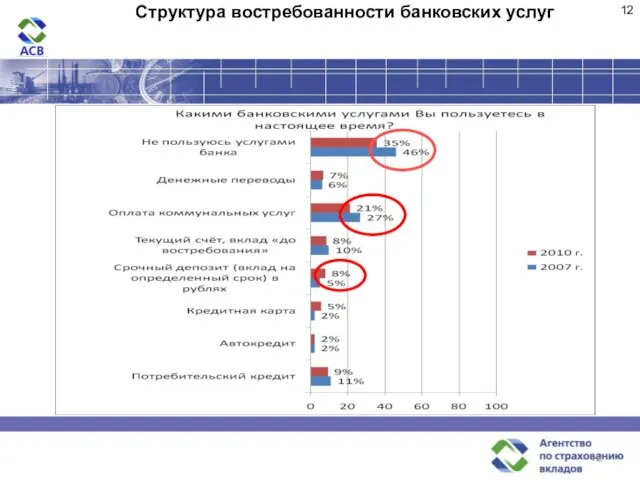 Структура востребованности банковских услуг