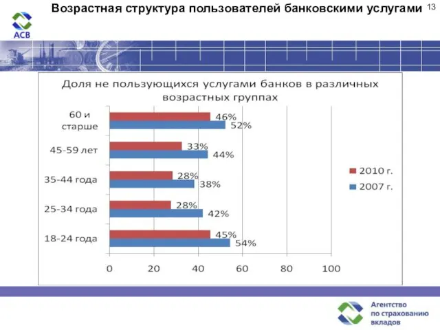 Возрастная структура пользователей банковскими услугами