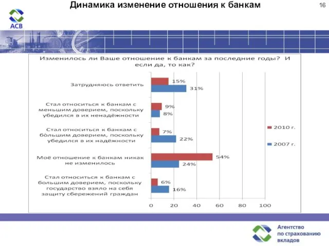 Динамика изменение отношения к банкам