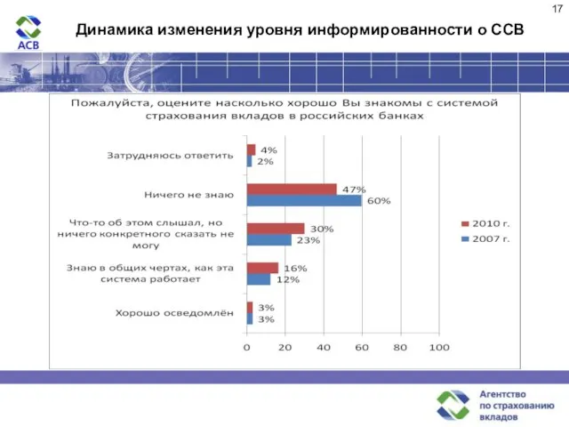 Динамика изменения уровня информированности о ССВ