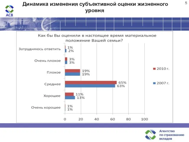 Динамика изменения субъективной оценки жизненного уровня