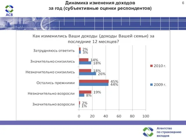 Динамика изменения доходов за год (субъективные оценки респондентов)