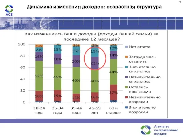 Динамика изменения доходов: возрастная структура