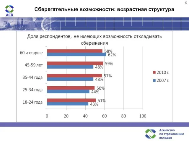 Сберегательные возможности: возрастная структура