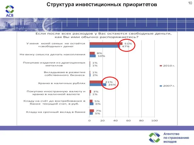 Структура инвестиционных приоритетов